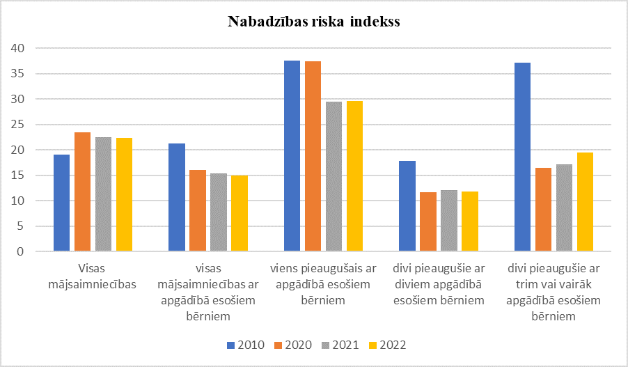 Nabadzibas_risks.png